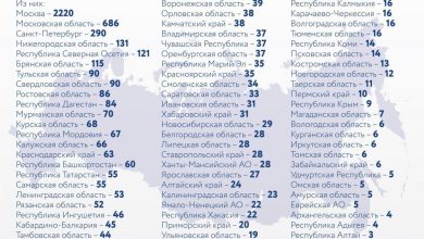 В Москве зафиксировано 2220 новых случаев коронавируса за сутки, в Подмосковье 686 новых случаев