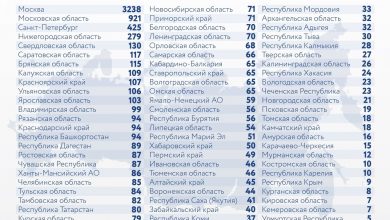 В Москве выявлено 3238 новых случаев коронавируса за сутки, в Подмосковье 921 новый случай