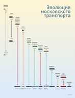 Эволюция Московского транспорта