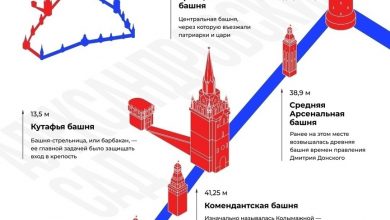 Познавательные факты о башнях Московского Крeмля